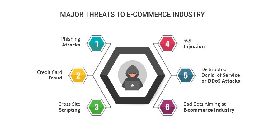 Major Threats To E-Commerce Industry